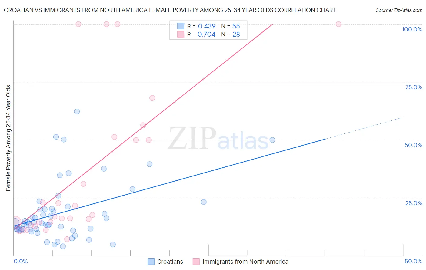 Croatian vs Immigrants from North America Female Poverty Among 25-34 Year Olds