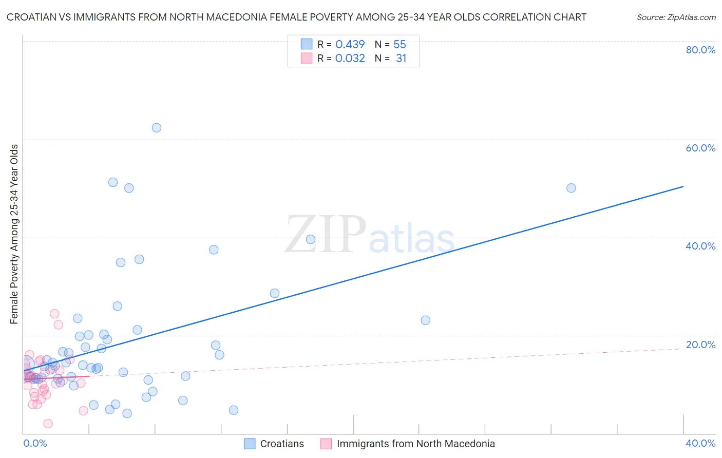 Croatian vs Immigrants from North Macedonia Female Poverty Among 25-34 Year Olds