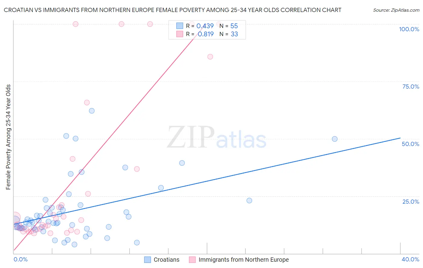 Croatian vs Immigrants from Northern Europe Female Poverty Among 25-34 Year Olds