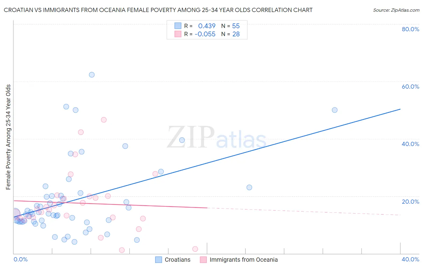 Croatian vs Immigrants from Oceania Female Poverty Among 25-34 Year Olds