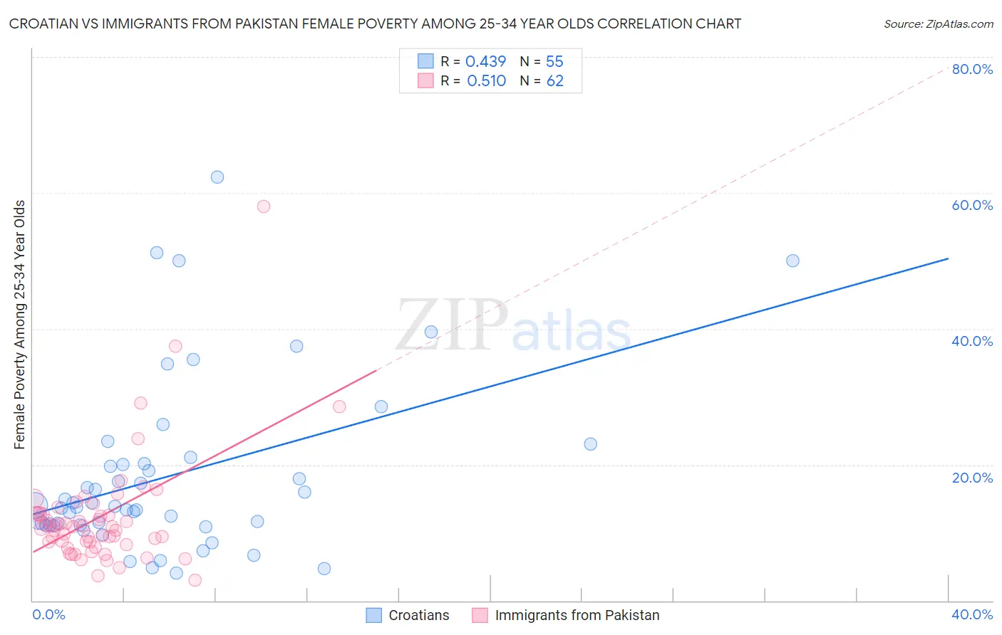 Croatian vs Immigrants from Pakistan Female Poverty Among 25-34 Year Olds