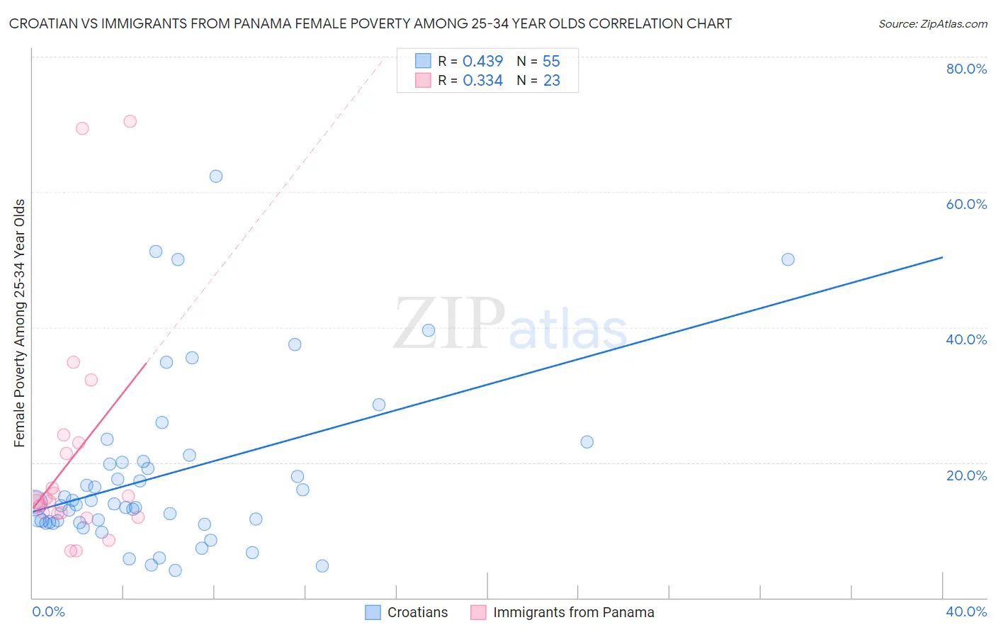 Croatian vs Immigrants from Panama Female Poverty Among 25-34 Year Olds