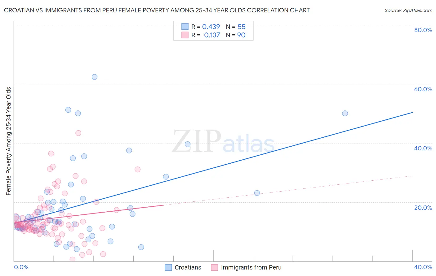 Croatian vs Immigrants from Peru Female Poverty Among 25-34 Year Olds