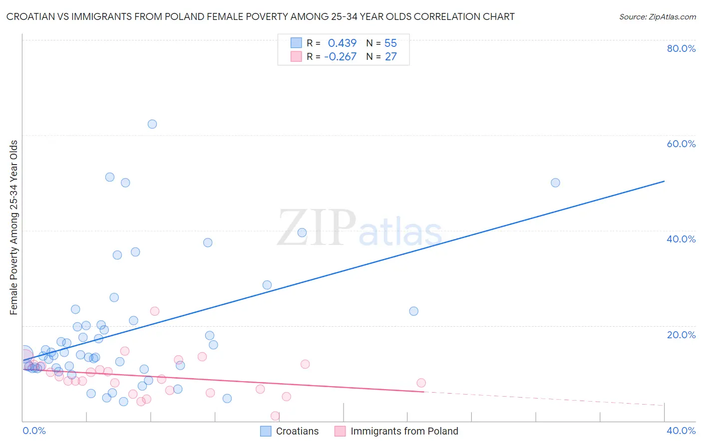 Croatian vs Immigrants from Poland Female Poverty Among 25-34 Year Olds