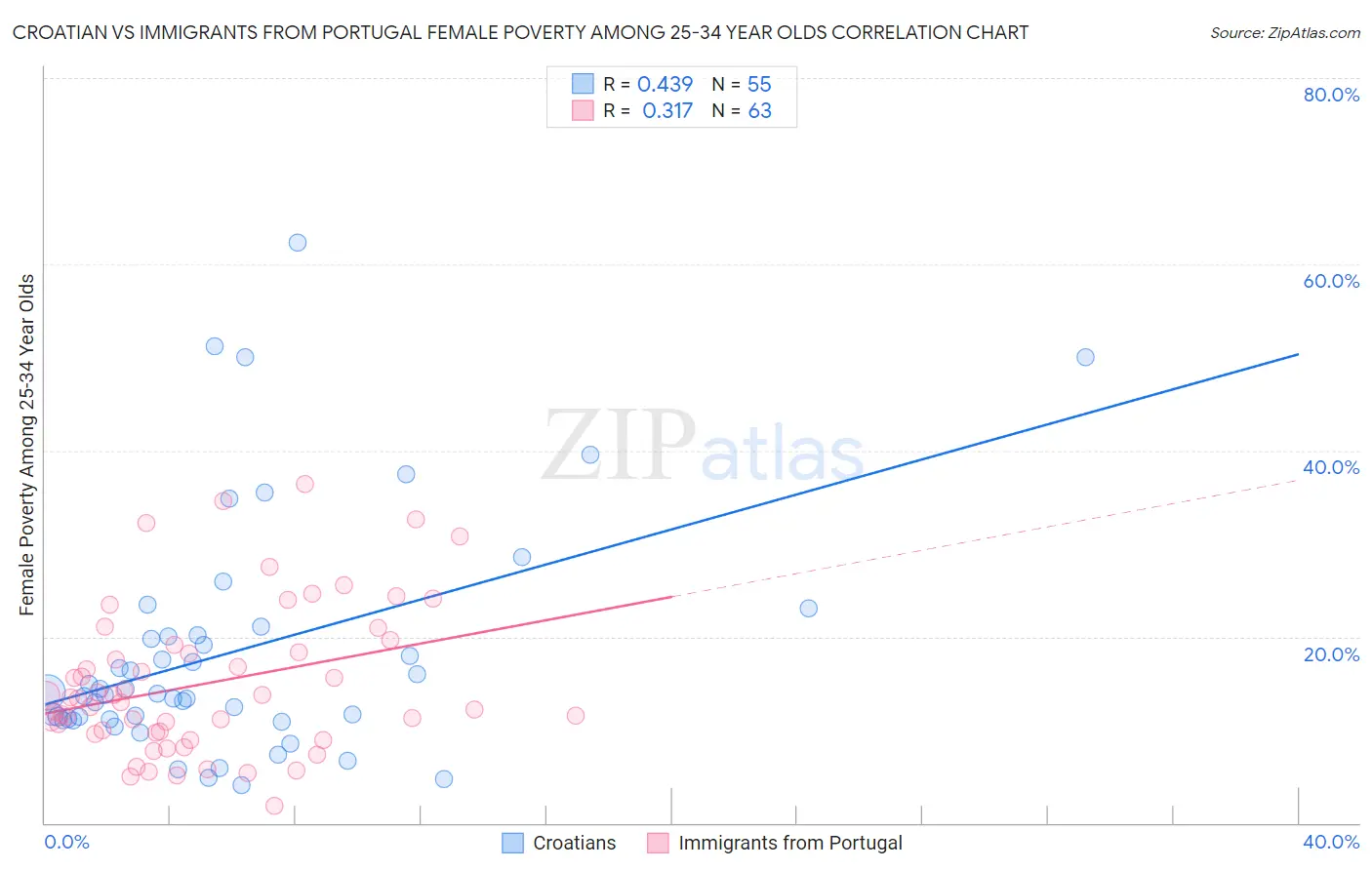 Croatian vs Immigrants from Portugal Female Poverty Among 25-34 Year Olds