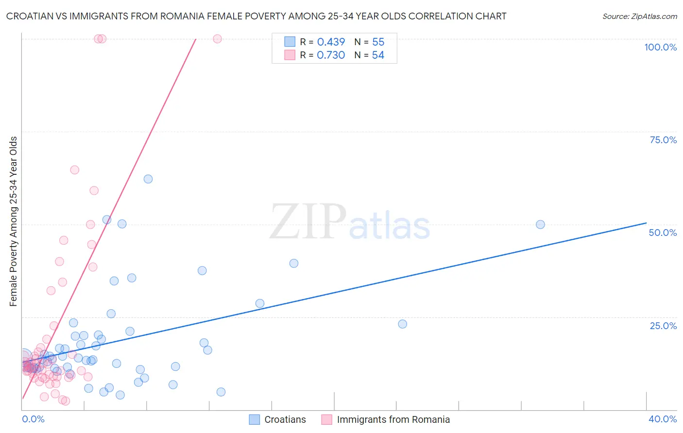 Croatian vs Immigrants from Romania Female Poverty Among 25-34 Year Olds