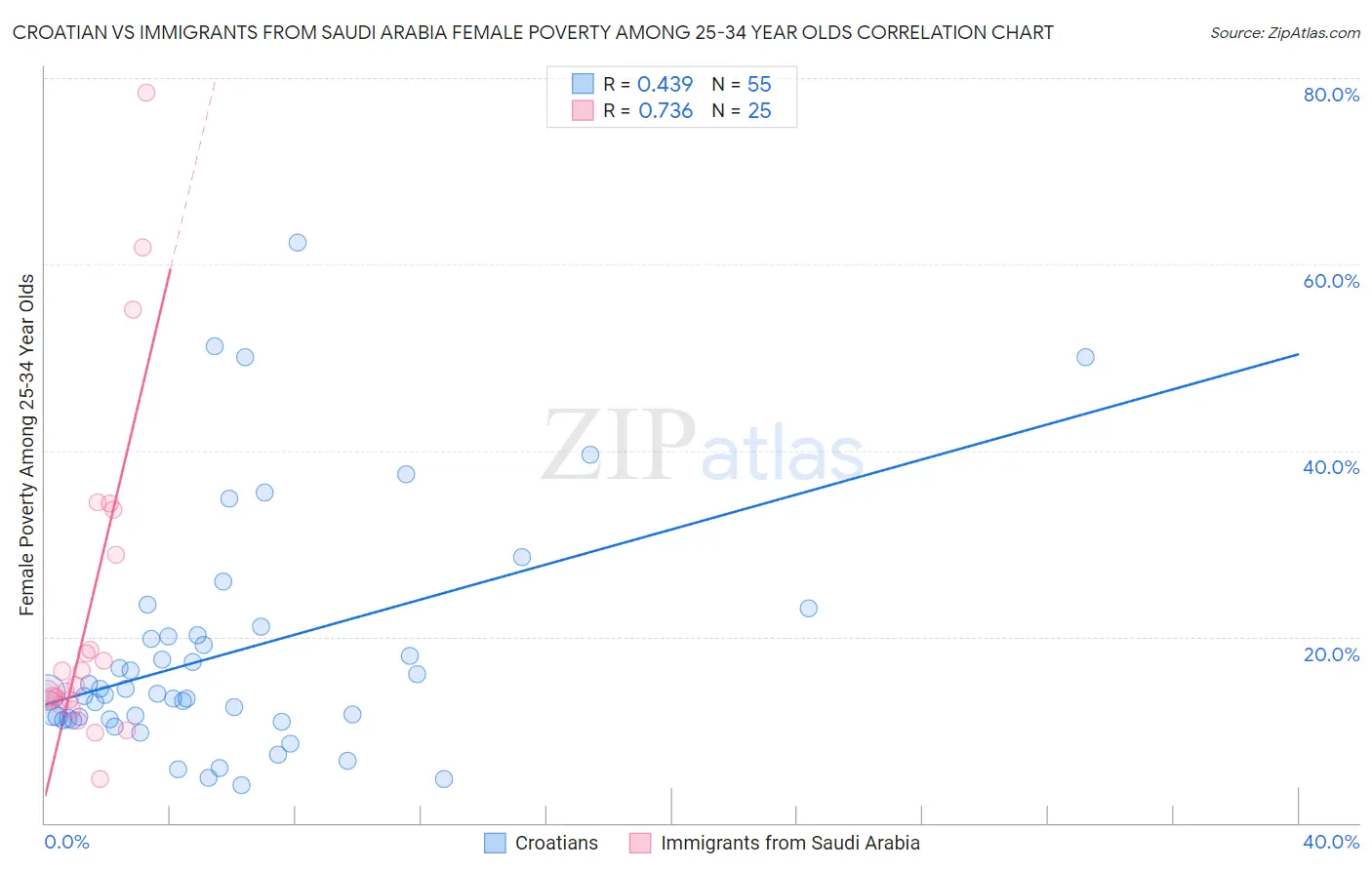 Croatian vs Immigrants from Saudi Arabia Female Poverty Among 25-34 Year Olds