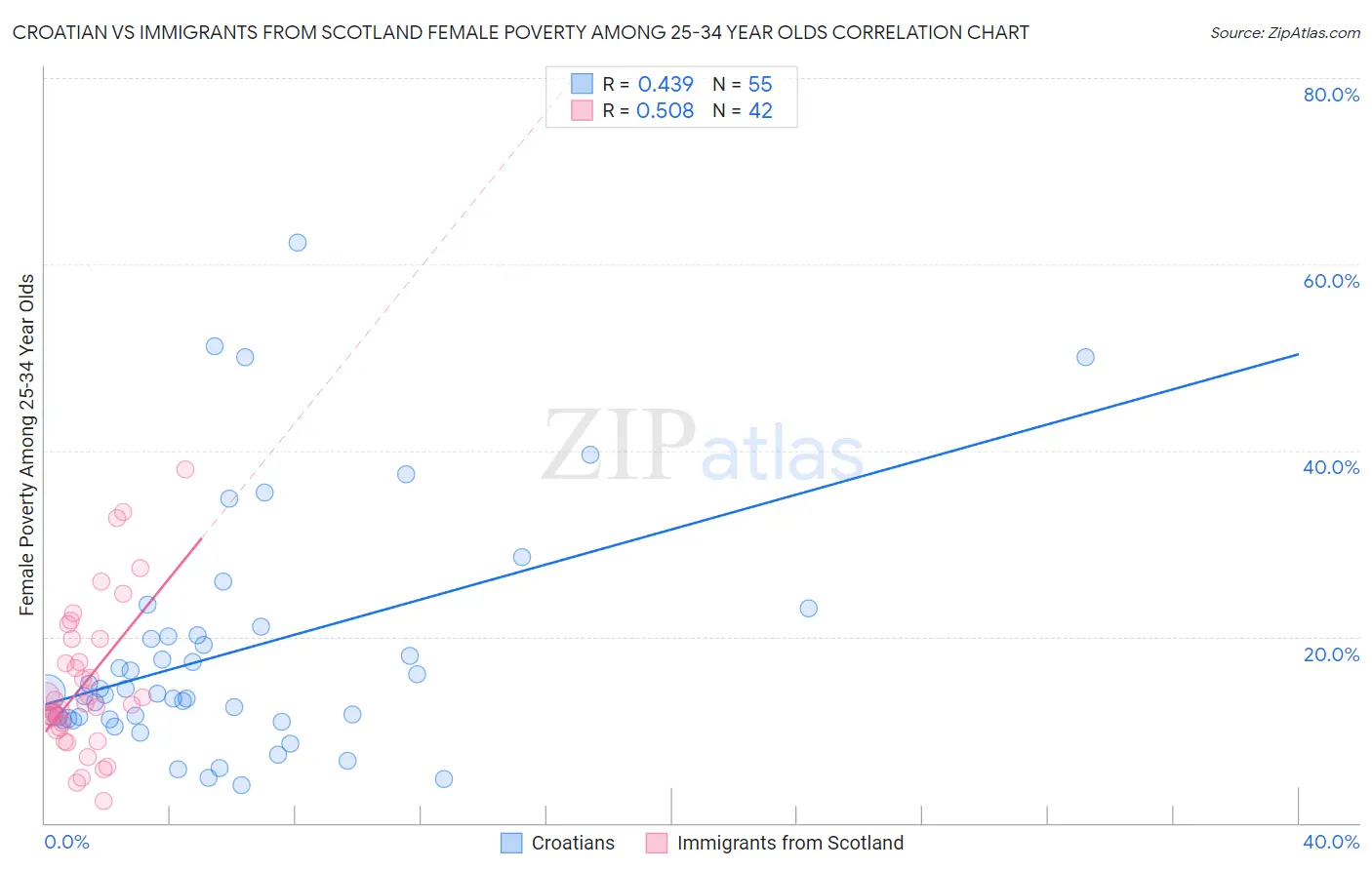 Croatian vs Immigrants from Scotland Female Poverty Among 25-34 Year Olds