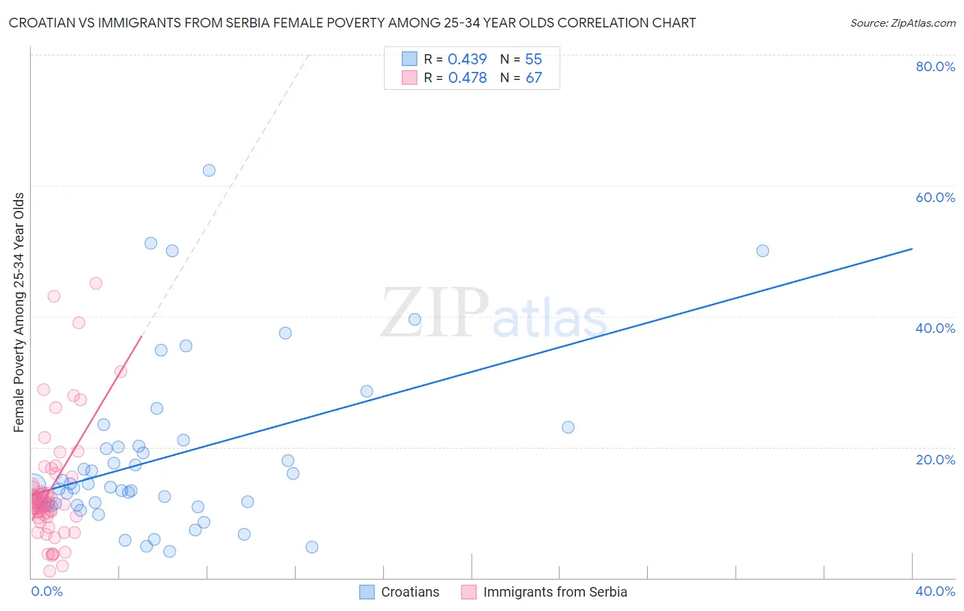 Croatian vs Immigrants from Serbia Female Poverty Among 25-34 Year Olds