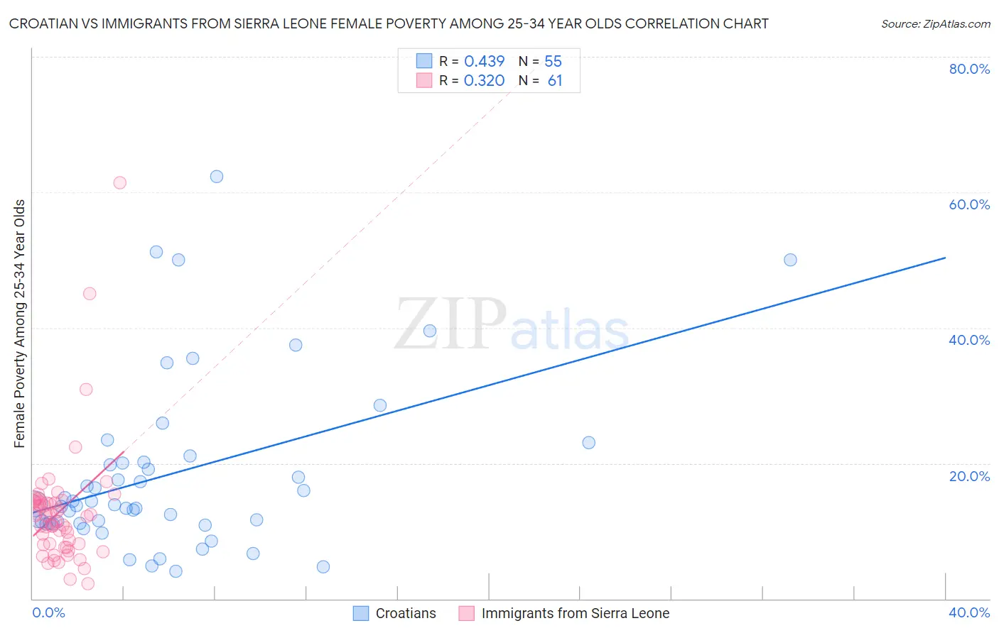 Croatian vs Immigrants from Sierra Leone Female Poverty Among 25-34 Year Olds