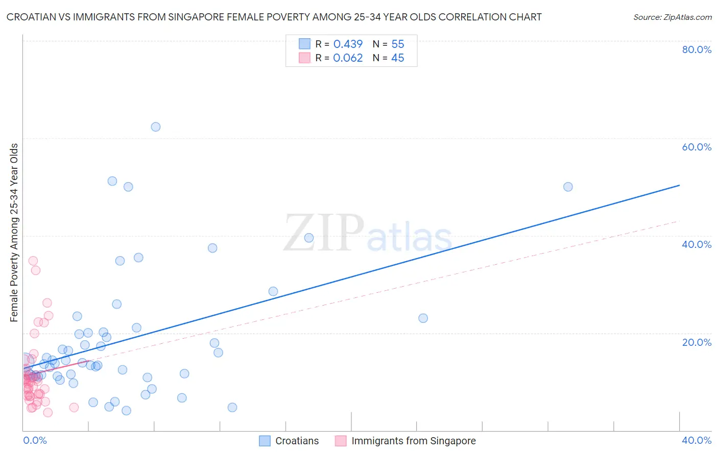 Croatian vs Immigrants from Singapore Female Poverty Among 25-34 Year Olds