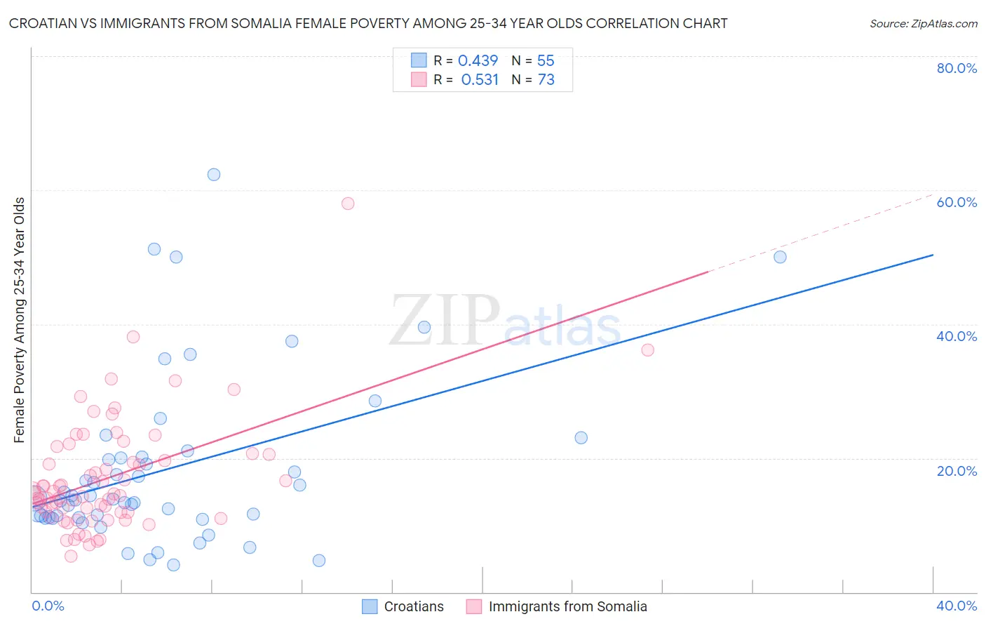 Croatian vs Immigrants from Somalia Female Poverty Among 25-34 Year Olds