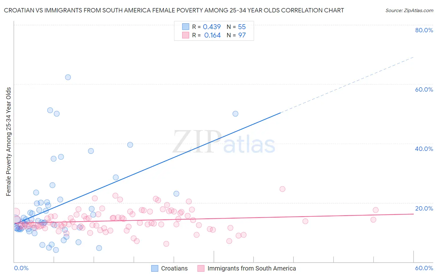 Croatian vs Immigrants from South America Female Poverty Among 25-34 Year Olds