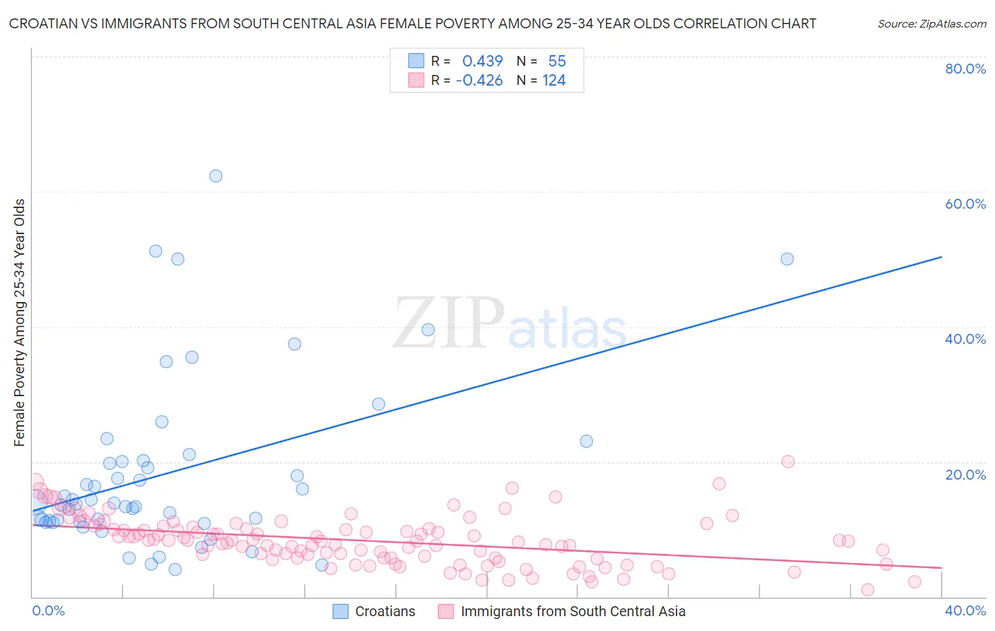 Croatian vs Immigrants from South Central Asia Female Poverty Among 25-34 Year Olds