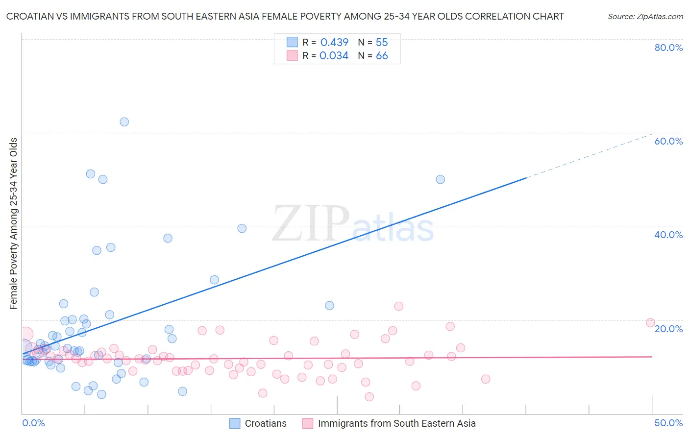 Croatian vs Immigrants from South Eastern Asia Female Poverty Among 25-34 Year Olds