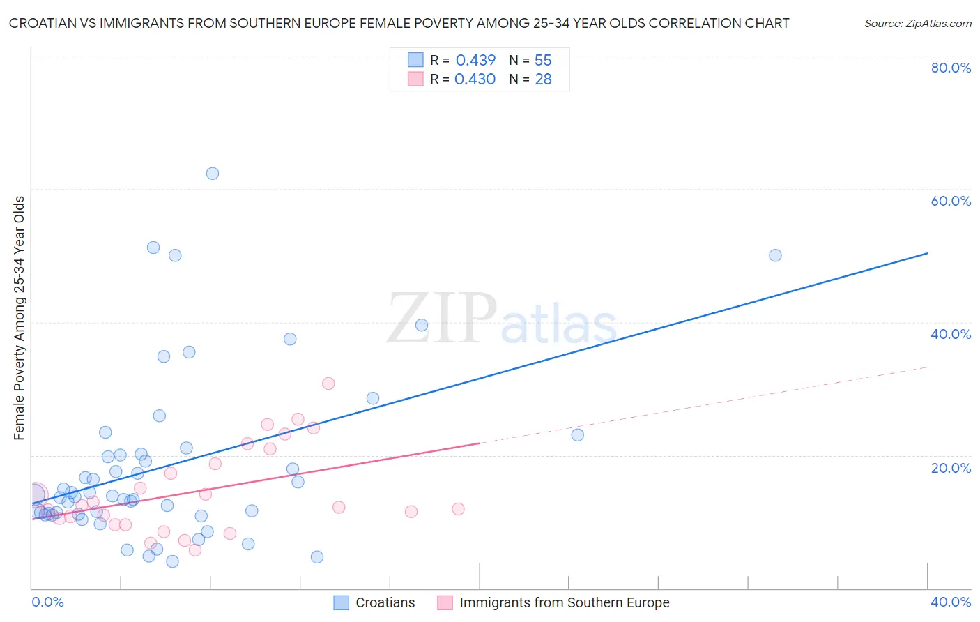 Croatian vs Immigrants from Southern Europe Female Poverty Among 25-34 Year Olds