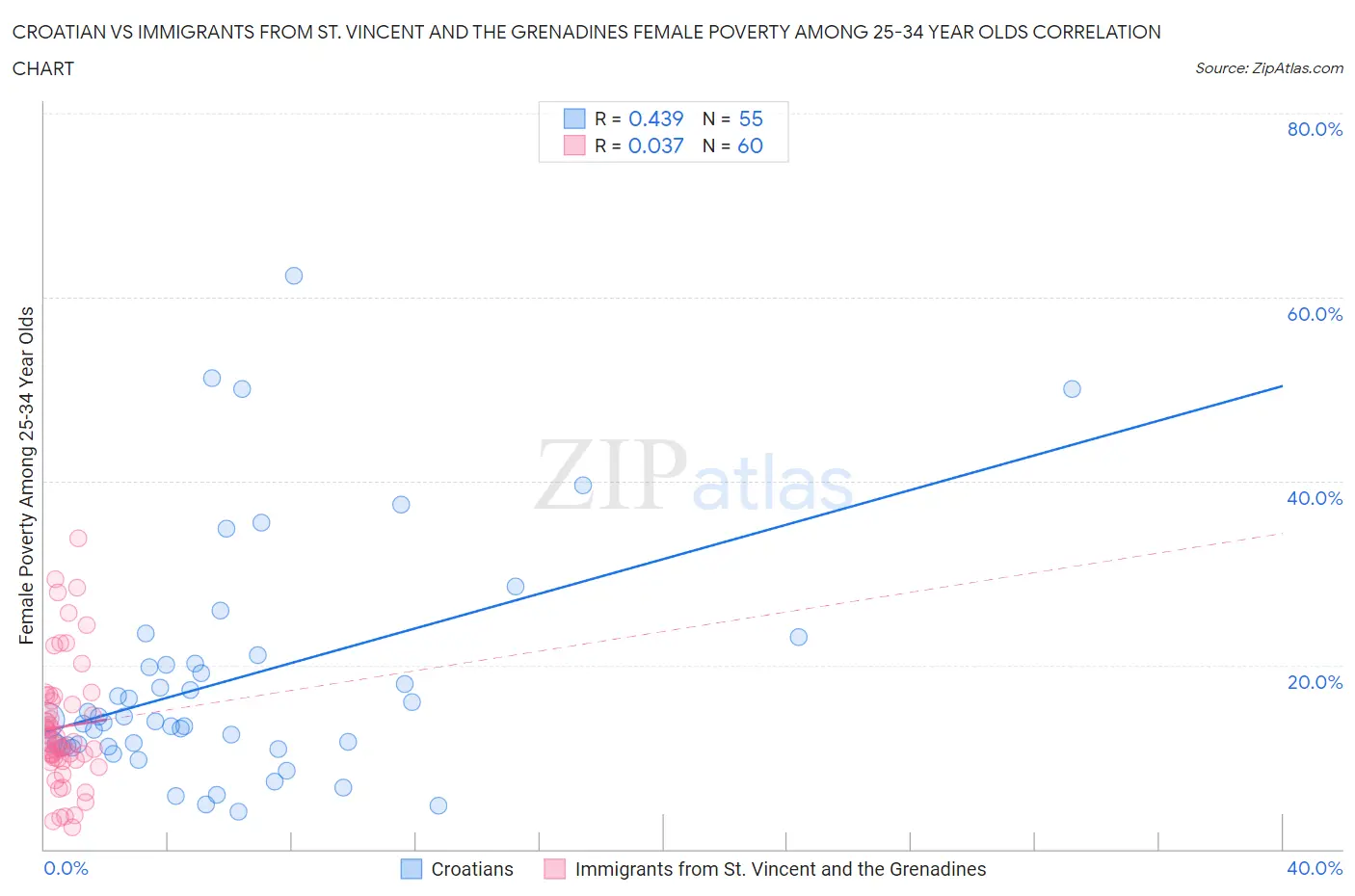 Croatian vs Immigrants from St. Vincent and the Grenadines Female Poverty Among 25-34 Year Olds