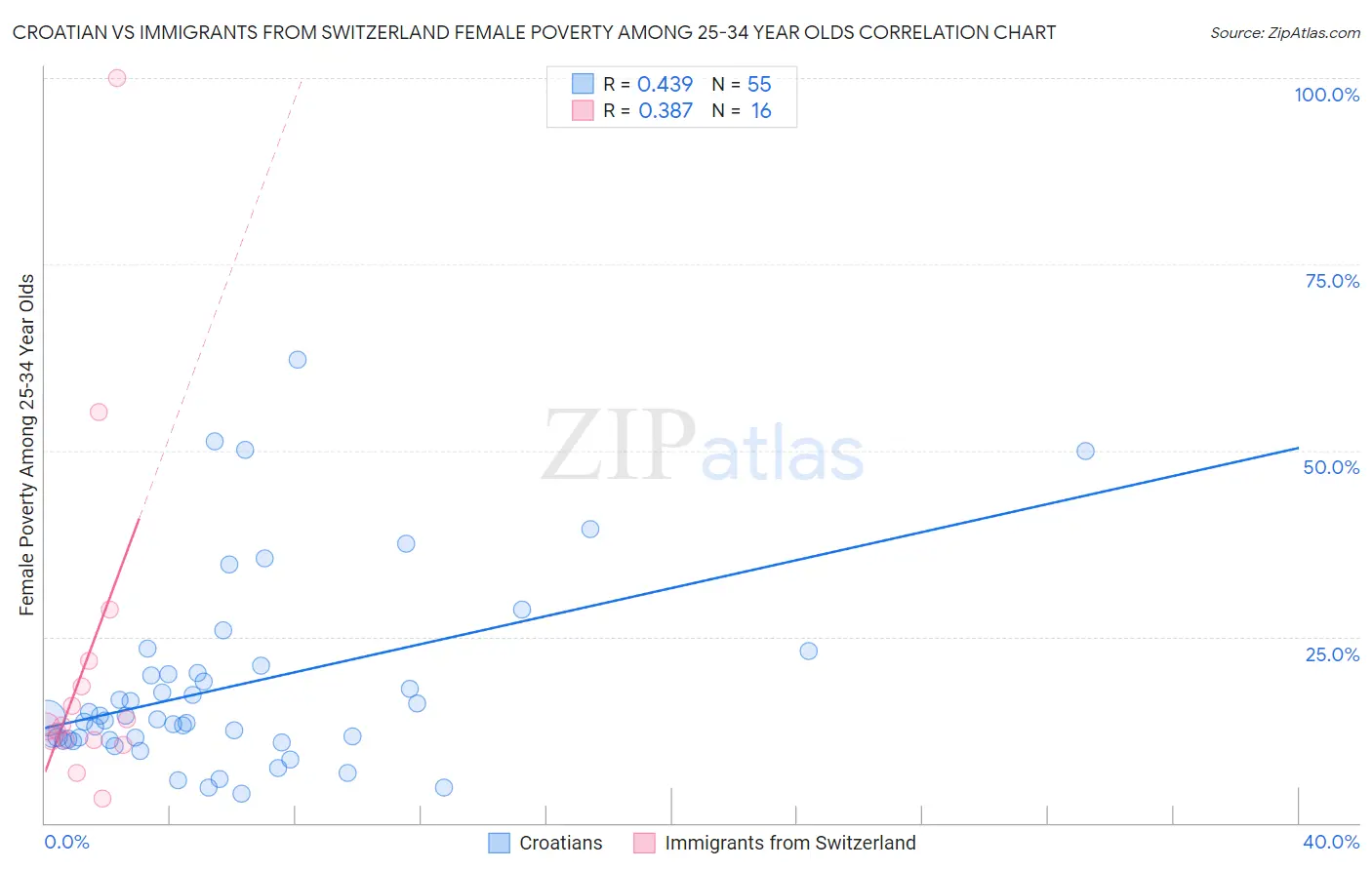 Croatian vs Immigrants from Switzerland Female Poverty Among 25-34 Year Olds