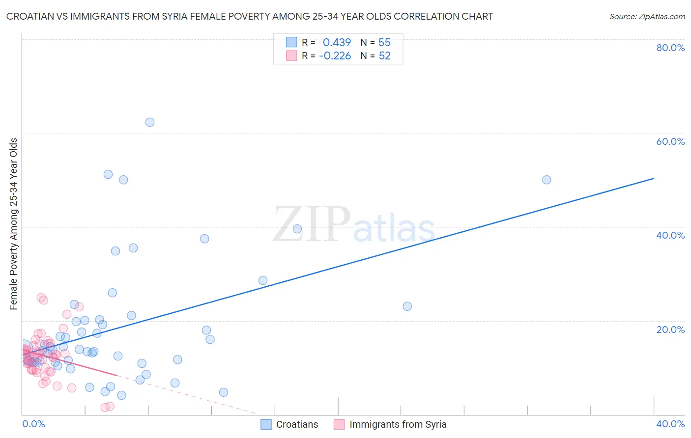 Croatian vs Immigrants from Syria Female Poverty Among 25-34 Year Olds