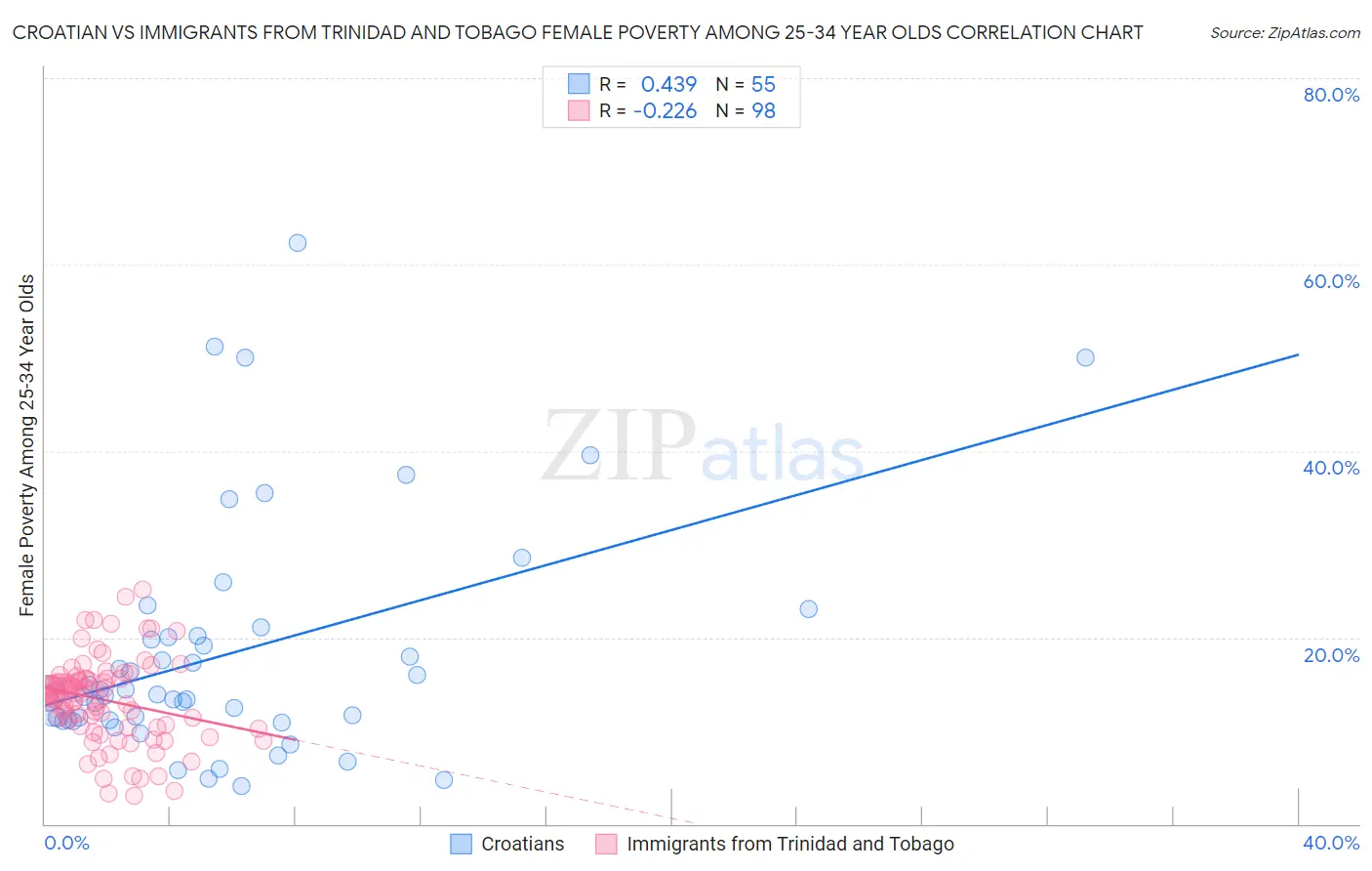 Croatian vs Immigrants from Trinidad and Tobago Female Poverty Among 25-34 Year Olds