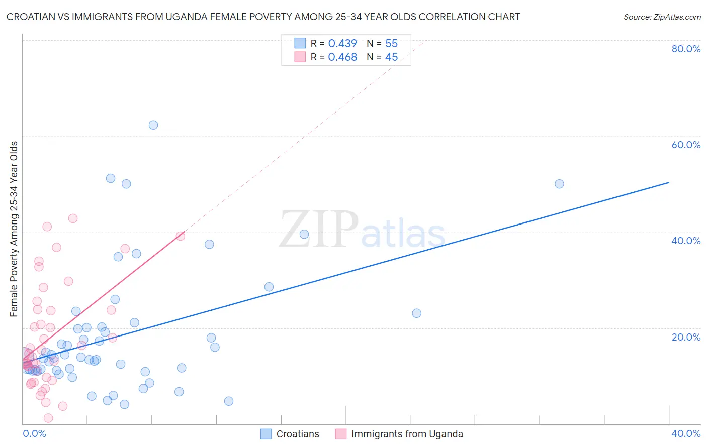 Croatian vs Immigrants from Uganda Female Poverty Among 25-34 Year Olds