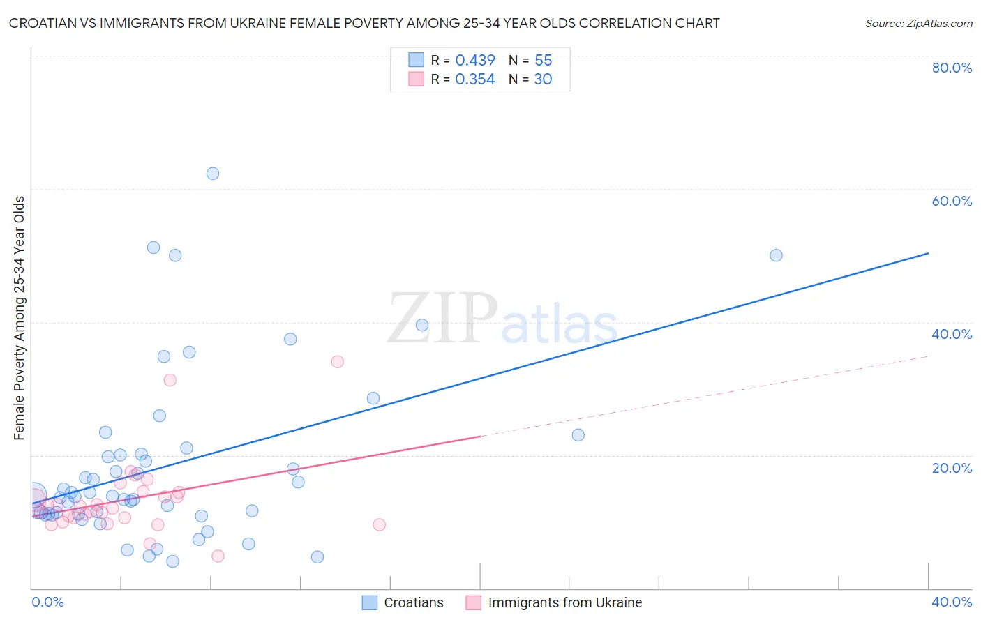 Croatian vs Immigrants from Ukraine Female Poverty Among 25-34 Year Olds