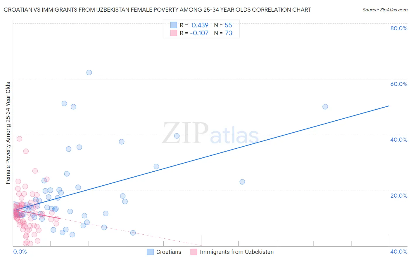 Croatian vs Immigrants from Uzbekistan Female Poverty Among 25-34 Year Olds