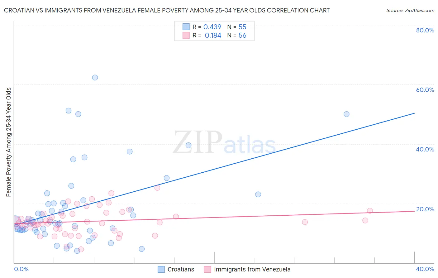 Croatian vs Immigrants from Venezuela Female Poverty Among 25-34 Year Olds