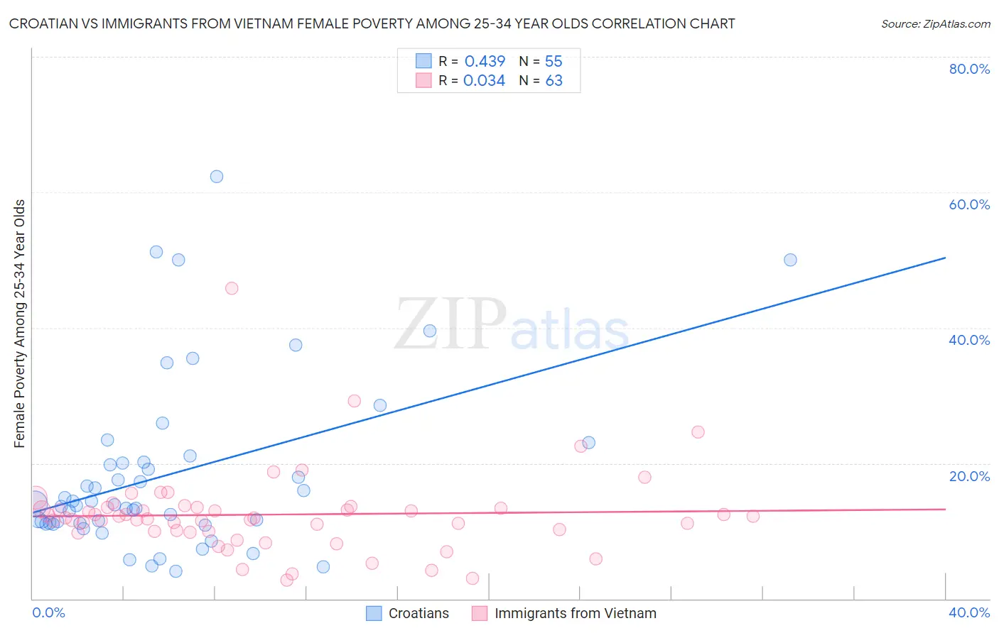 Croatian vs Immigrants from Vietnam Female Poverty Among 25-34 Year Olds