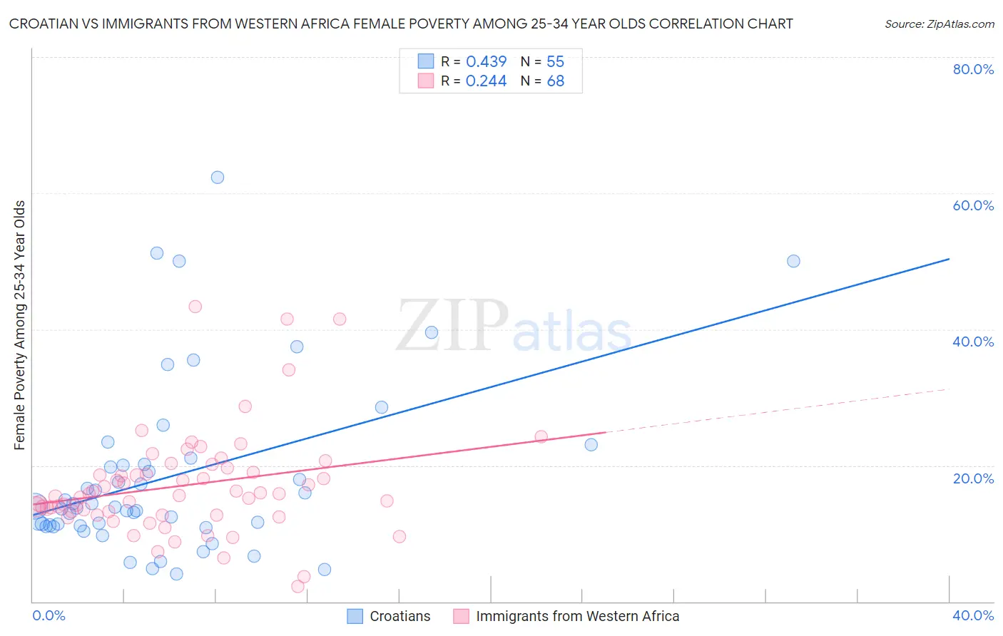 Croatian vs Immigrants from Western Africa Female Poverty Among 25-34 Year Olds