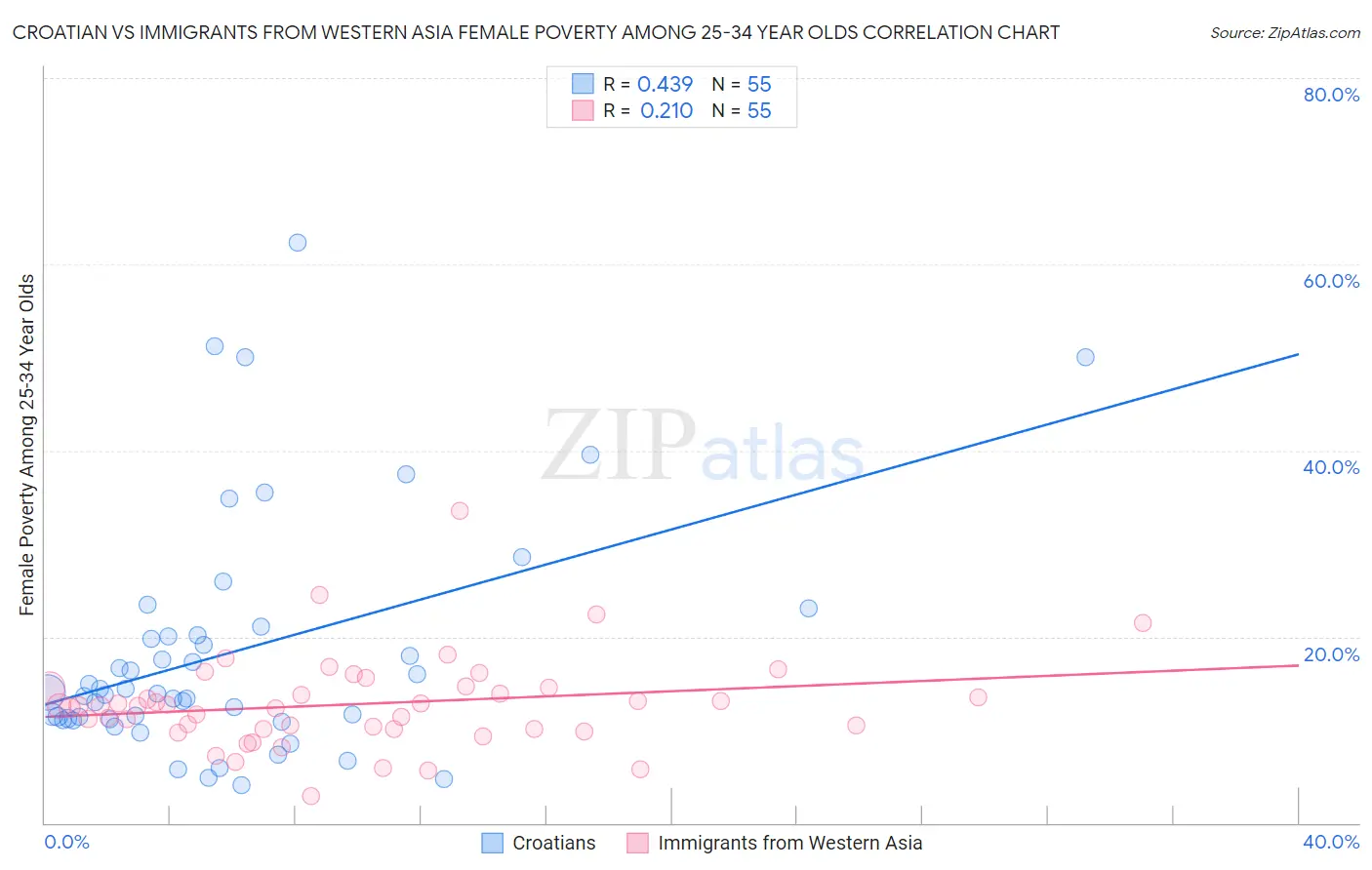 Croatian vs Immigrants from Western Asia Female Poverty Among 25-34 Year Olds