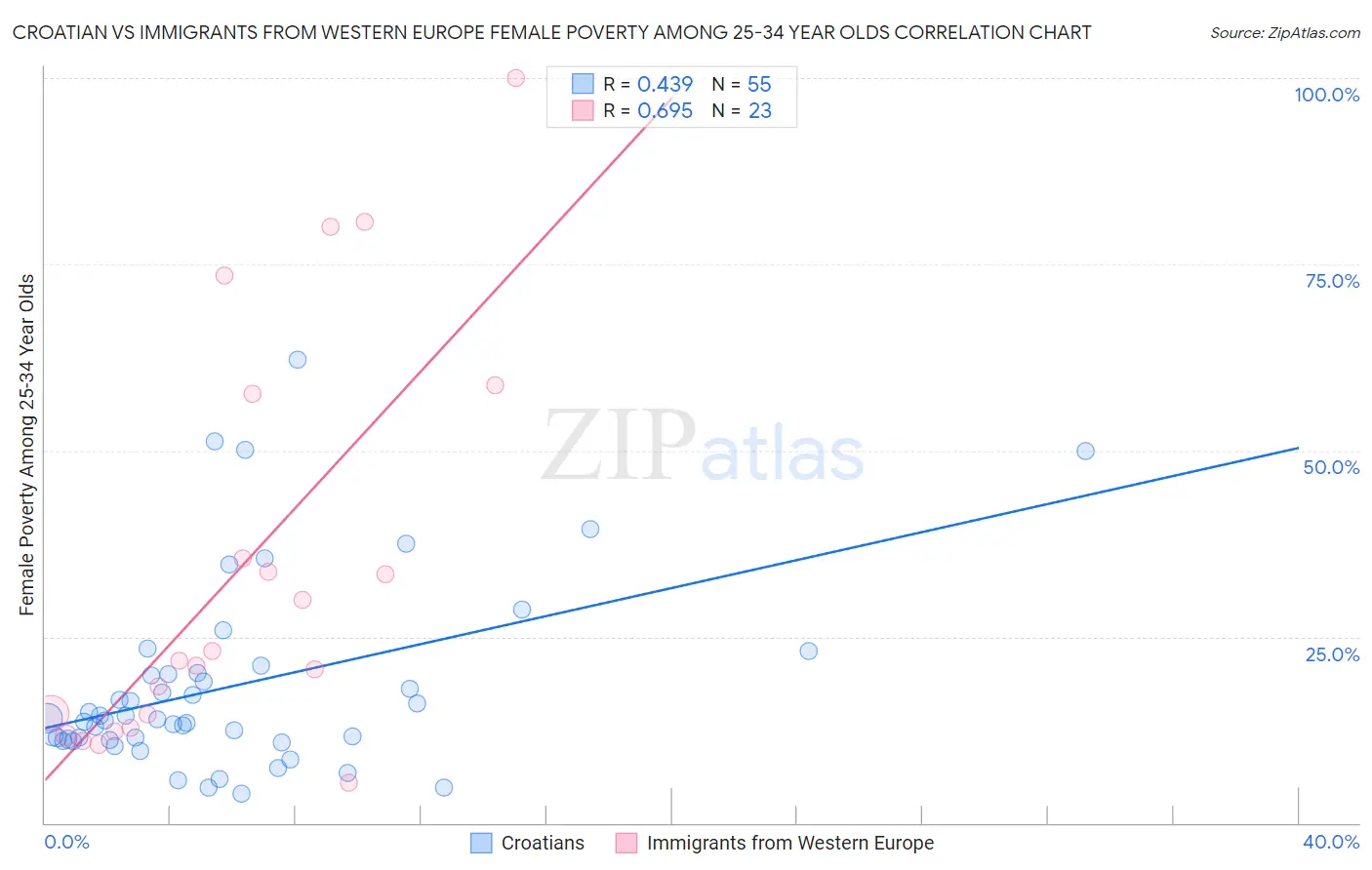 Croatian vs Immigrants from Western Europe Female Poverty Among 25-34 Year Olds