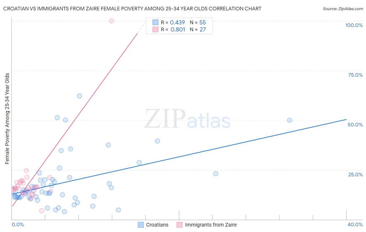 Croatian vs Immigrants from Zaire Female Poverty Among 25-34 Year Olds