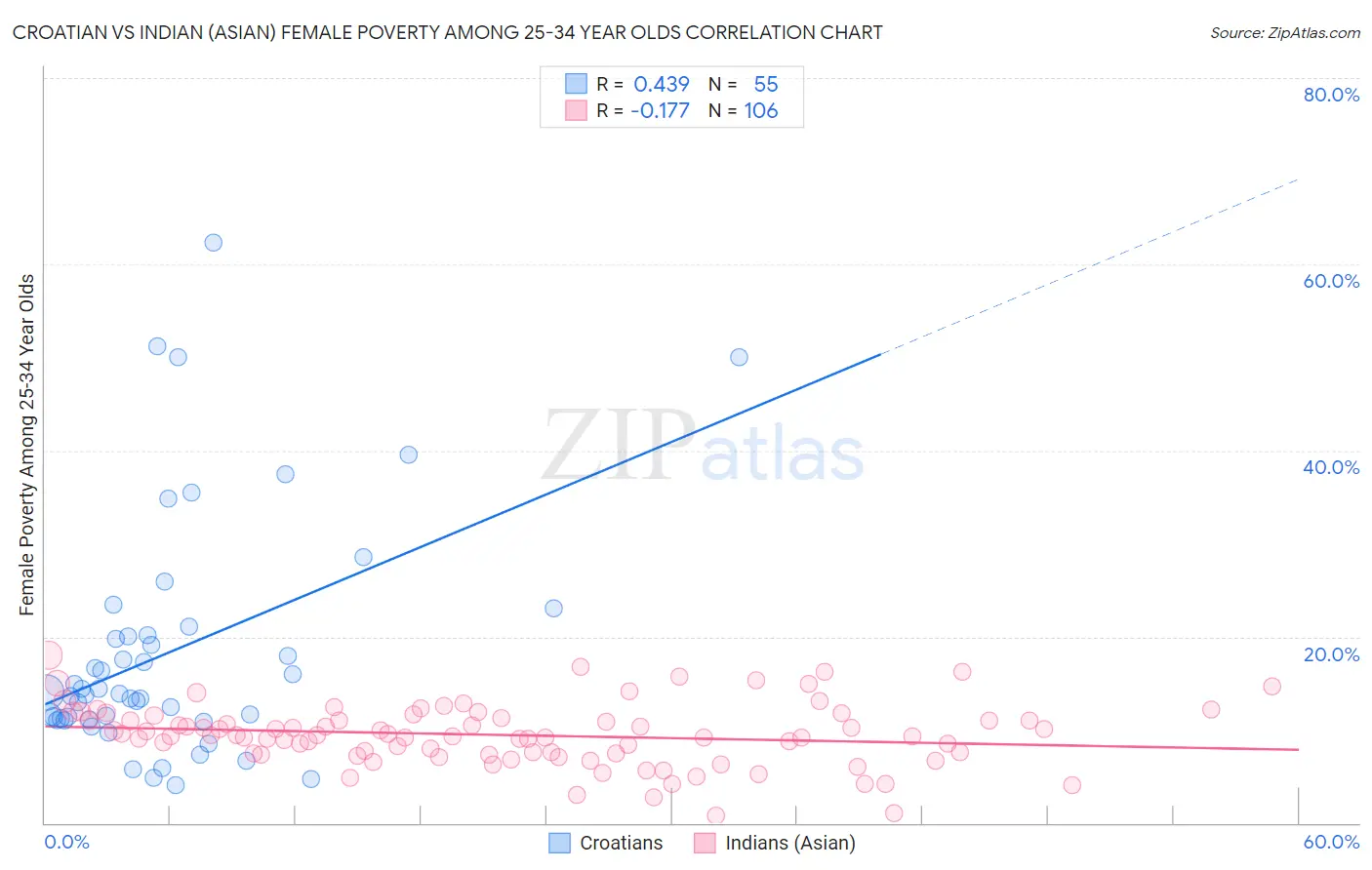 Croatian vs Indian (Asian) Female Poverty Among 25-34 Year Olds