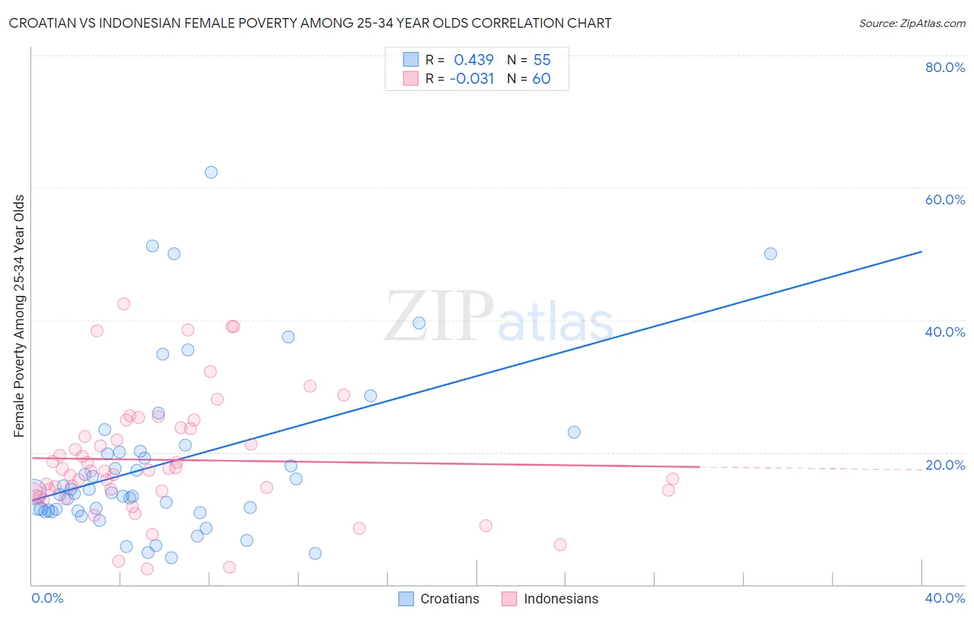 Croatian vs Indonesian Female Poverty Among 25-34 Year Olds