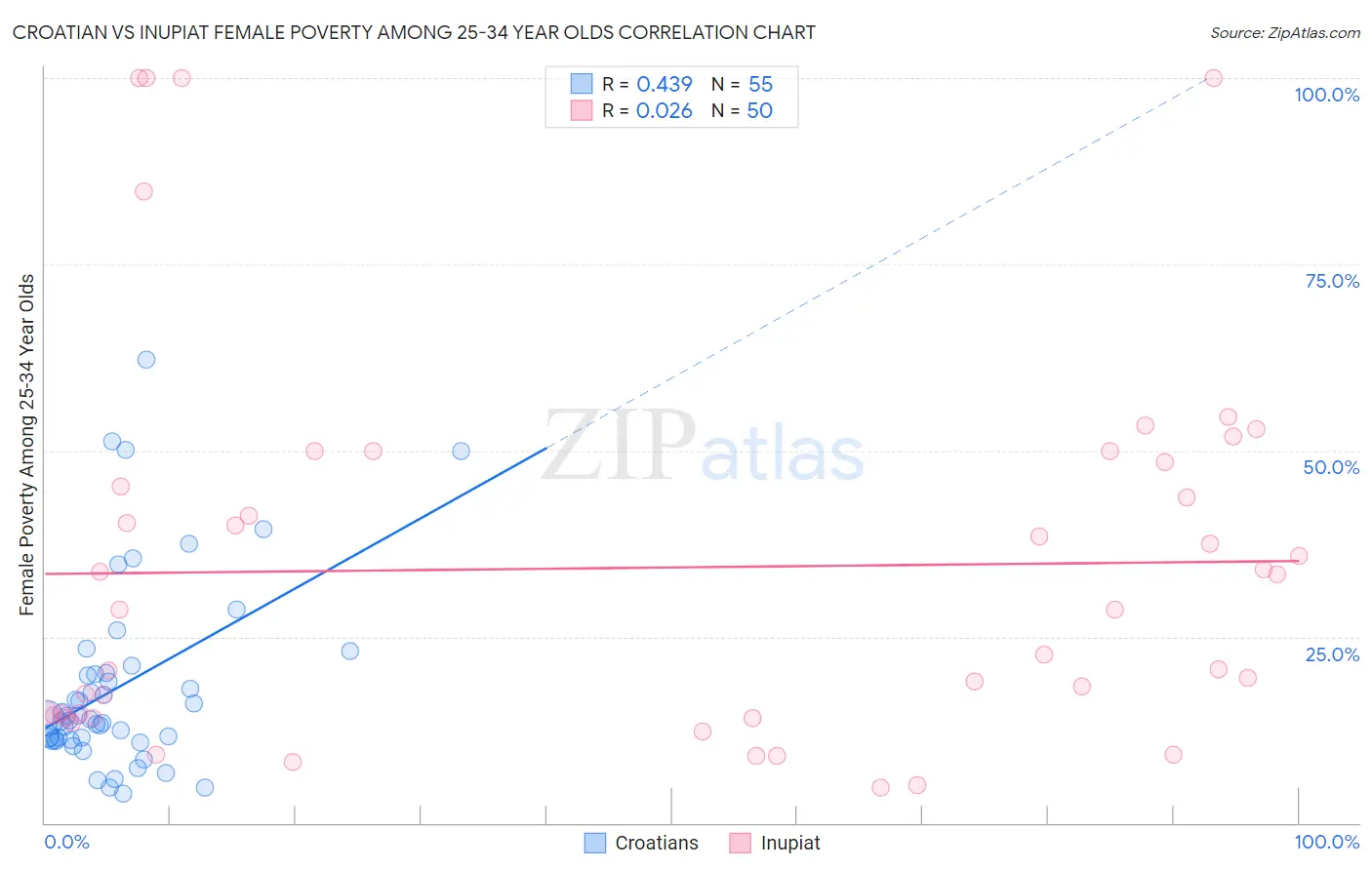 Croatian vs Inupiat Female Poverty Among 25-34 Year Olds