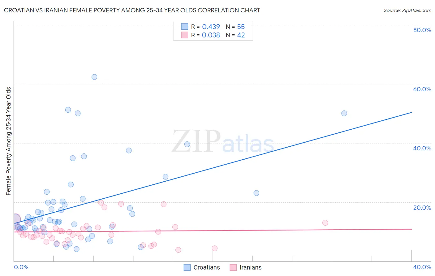 Croatian vs Iranian Female Poverty Among 25-34 Year Olds