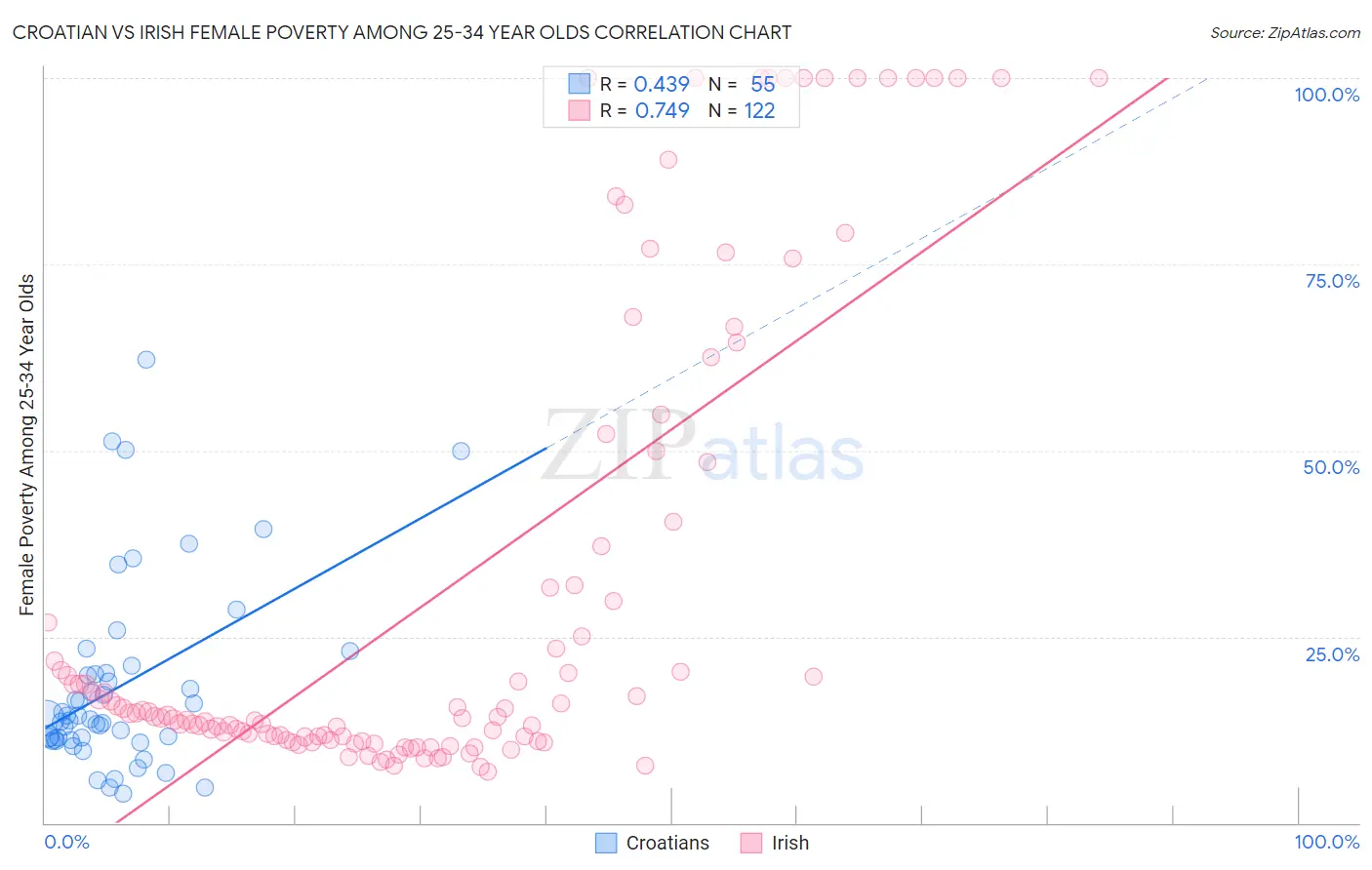 Croatian vs Irish Female Poverty Among 25-34 Year Olds