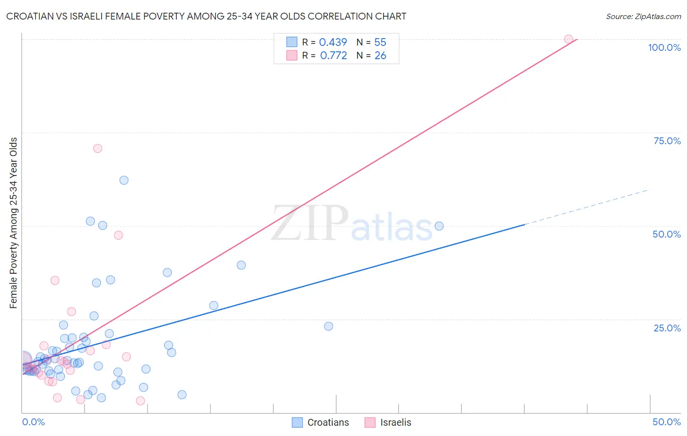 Croatian vs Israeli Female Poverty Among 25-34 Year Olds