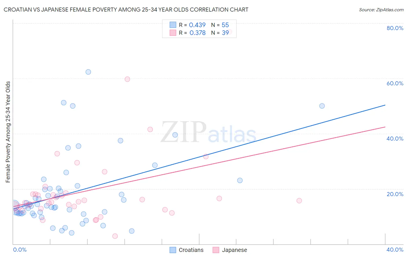 Croatian vs Japanese Female Poverty Among 25-34 Year Olds