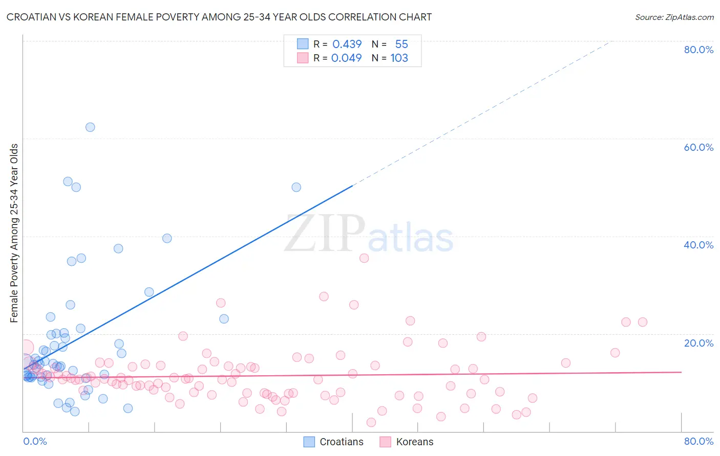 Croatian vs Korean Female Poverty Among 25-34 Year Olds