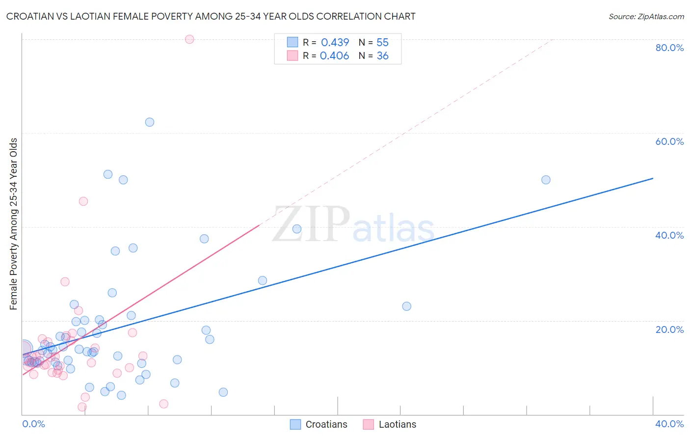 Croatian vs Laotian Female Poverty Among 25-34 Year Olds