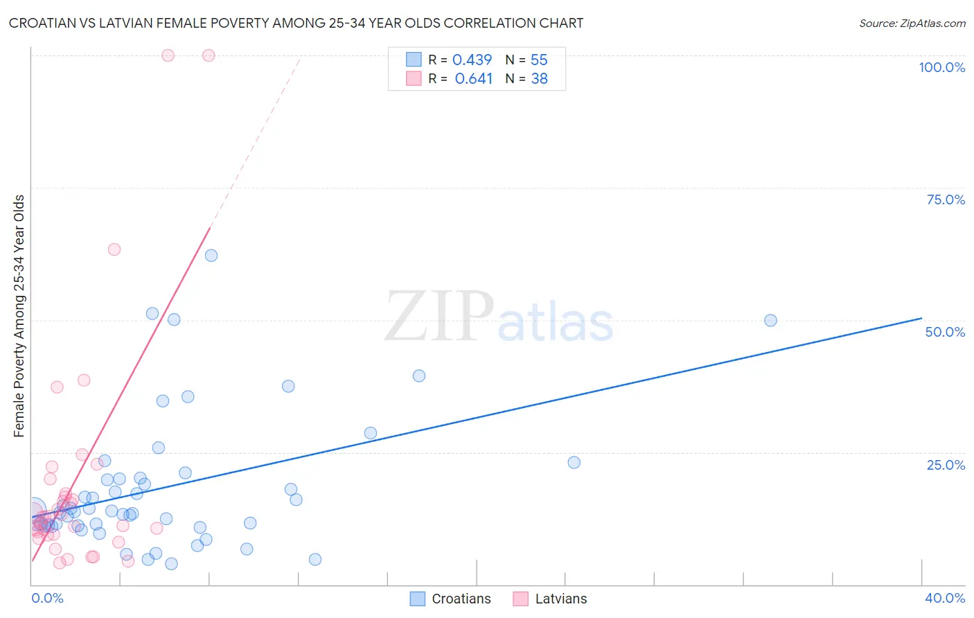 Croatian vs Latvian Female Poverty Among 25-34 Year Olds