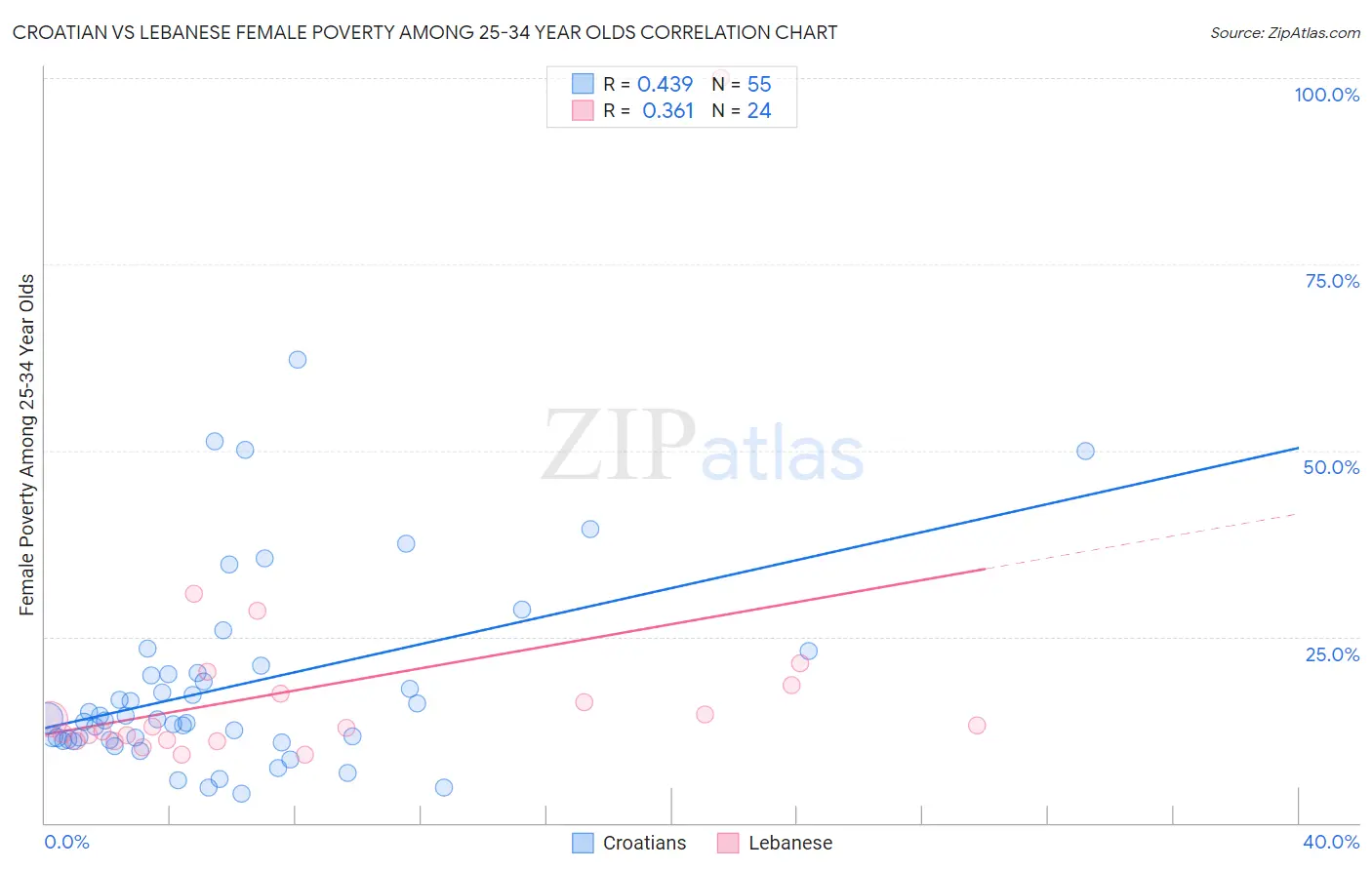 Croatian vs Lebanese Female Poverty Among 25-34 Year Olds