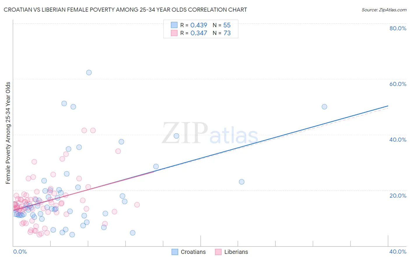 Croatian vs Liberian Female Poverty Among 25-34 Year Olds