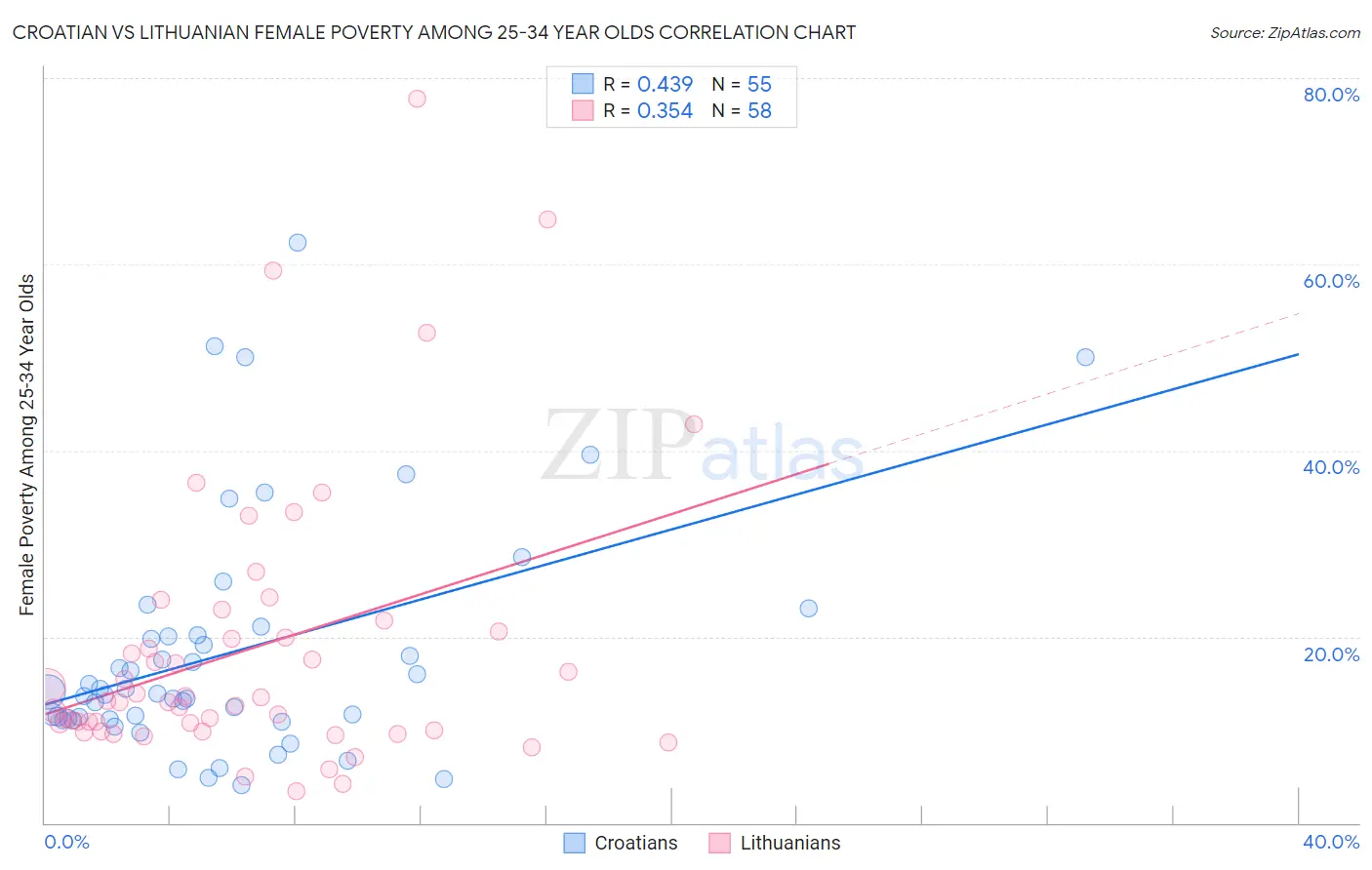 Croatian vs Lithuanian Female Poverty Among 25-34 Year Olds