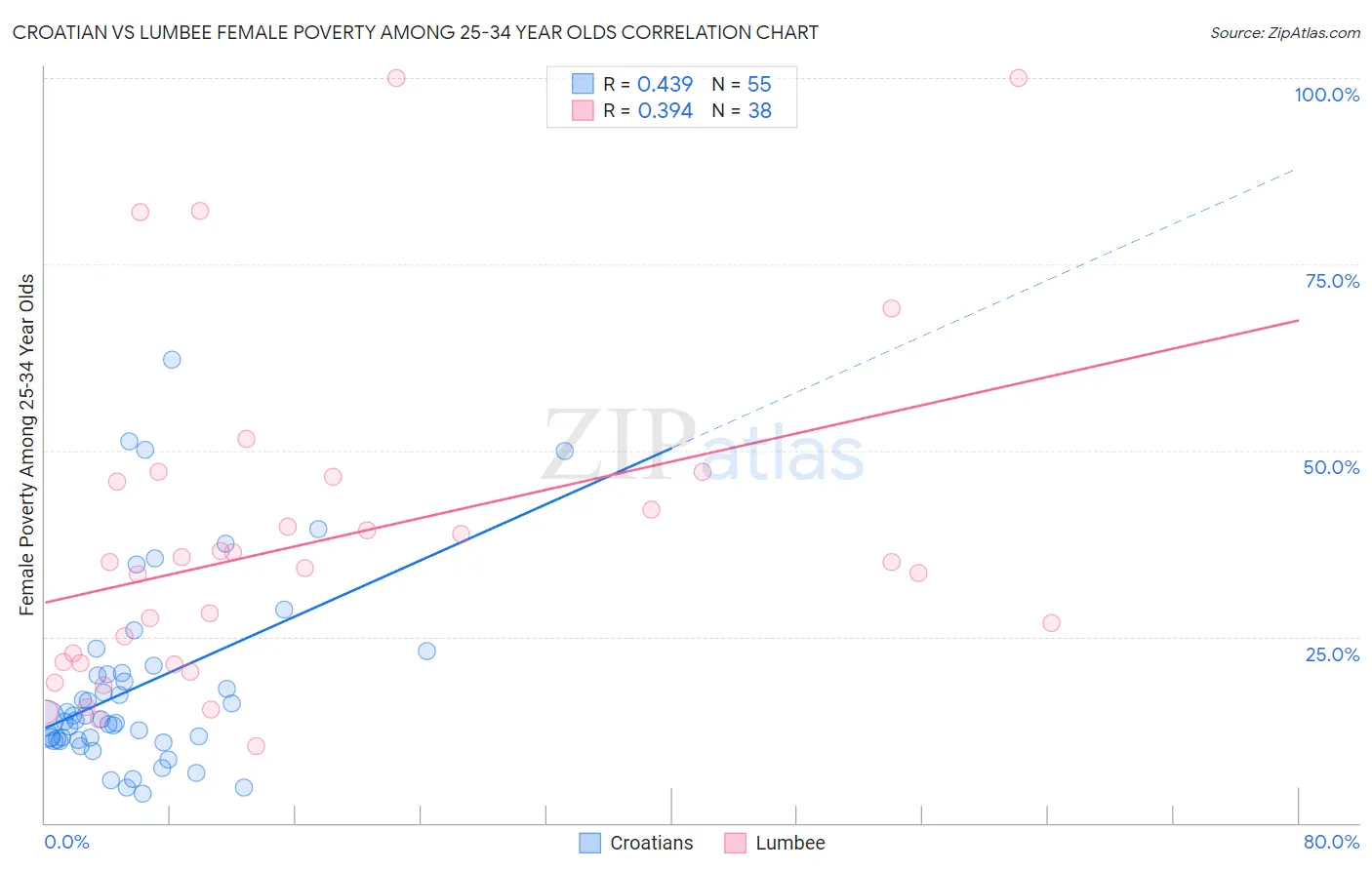 Croatian vs Lumbee Female Poverty Among 25-34 Year Olds