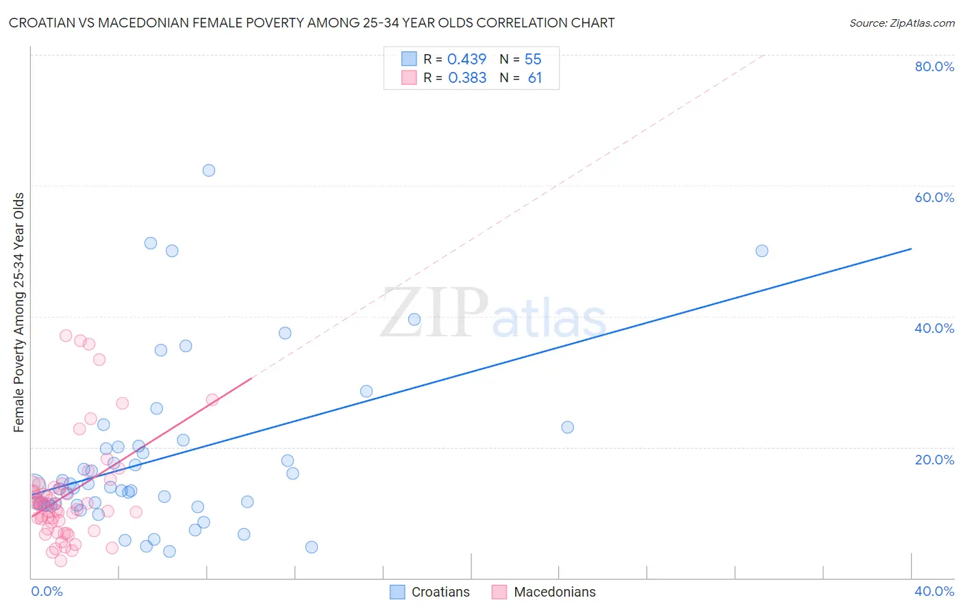 Croatian vs Macedonian Female Poverty Among 25-34 Year Olds