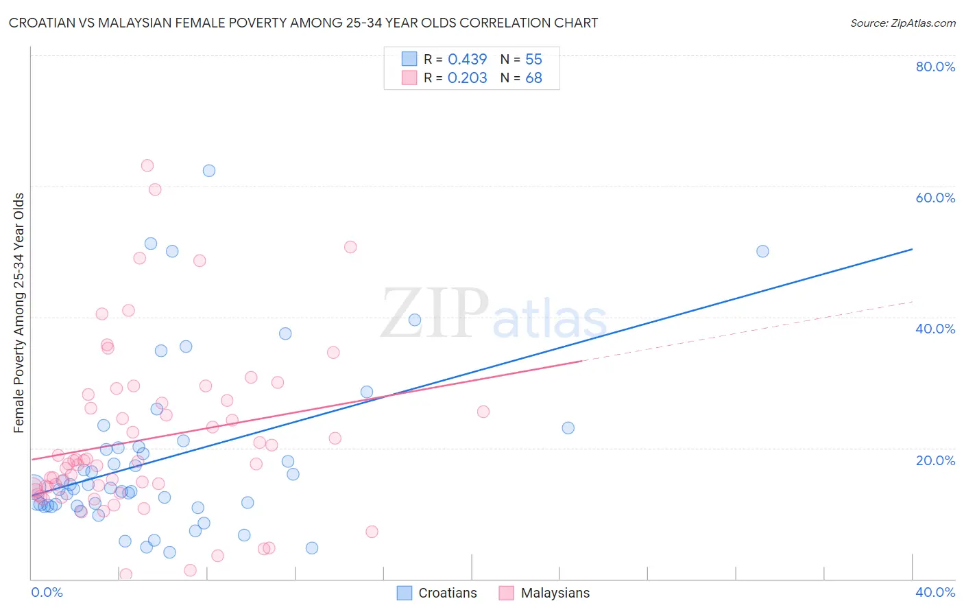 Croatian vs Malaysian Female Poverty Among 25-34 Year Olds