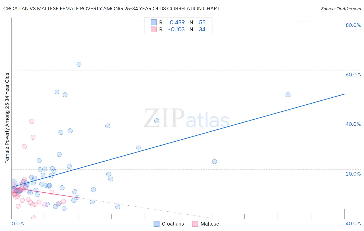 Croatian vs Maltese Female Poverty Among 25-34 Year Olds